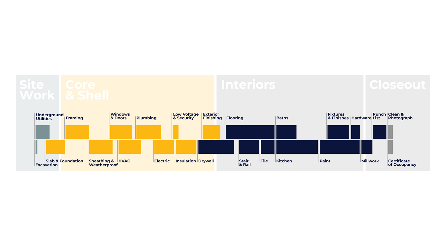 Custom, Modern Home Construction Process Timeline
